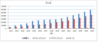 The market foresight of high intensity and lightweight materials for the next generation’s automobiles 2013 - 2025