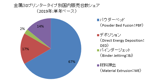 市場調査会社 市場動向のリサーチ会社 Metal Additive Manufacturing 市場の将来展望 年版 市場編 株式会社アクトプローブ